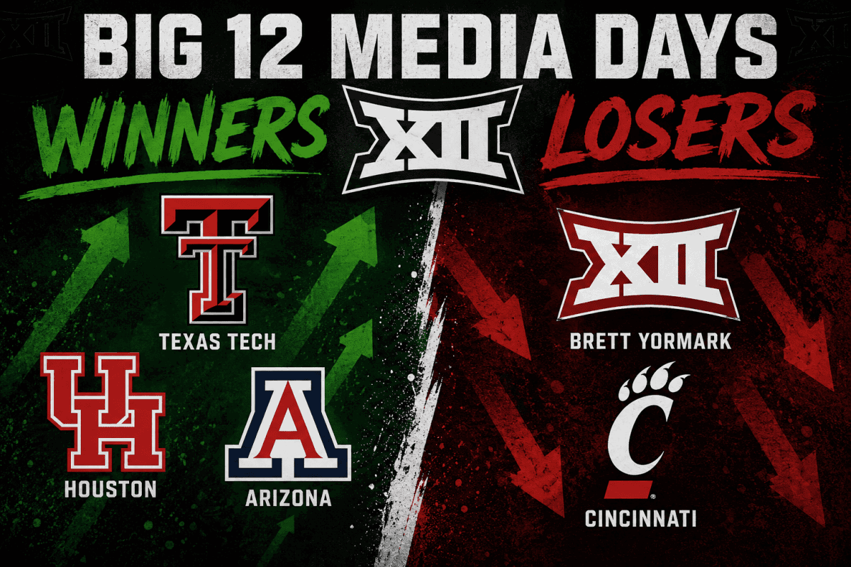 Graphic highlighting the winners and losers from 2026 Big 12 Media Days, featuring Texas Tech, Houston, Arizona, Brett Yormark, and Cincinnati.