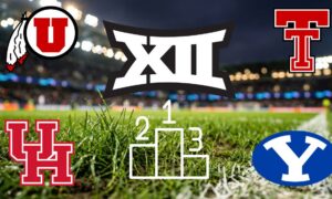 Big 12 Preseason Coaches Poll Reaction and Takes